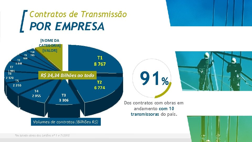 Contratos de Transmissão POR EMPRESA T 7 1 991 T 6 2 170 T