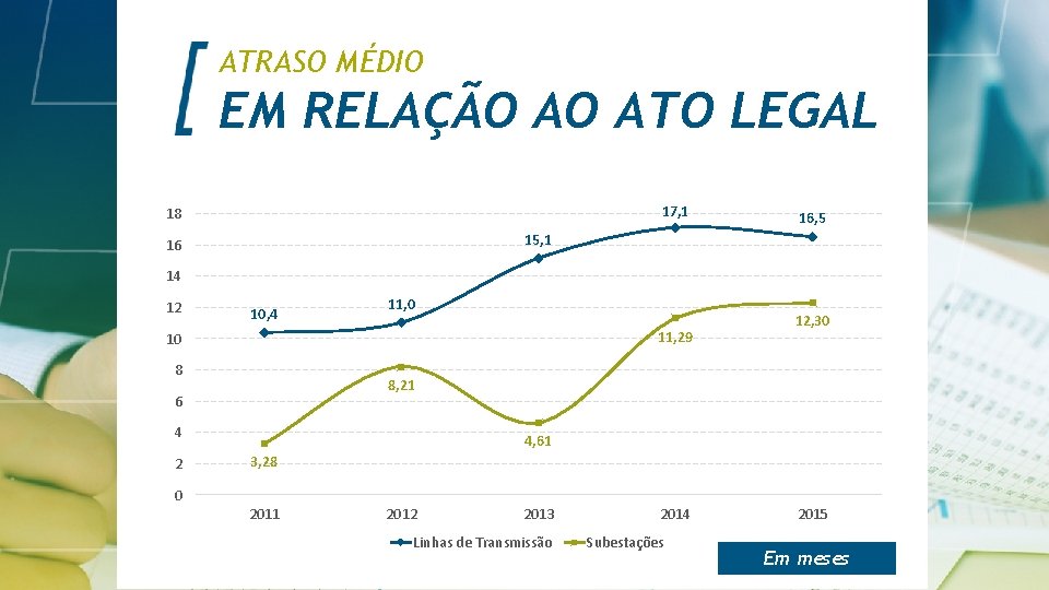 ATRASO MÉDIO EM RELAÇÃO AO ATO LEGAL 17, 1 18 16, 5 15, 1