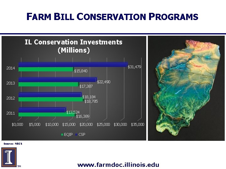 FARM BILL CONSERVATION PROGRAMS IL Conservation Investments (Millions) 2014 2013 $17, 387 $22, 490