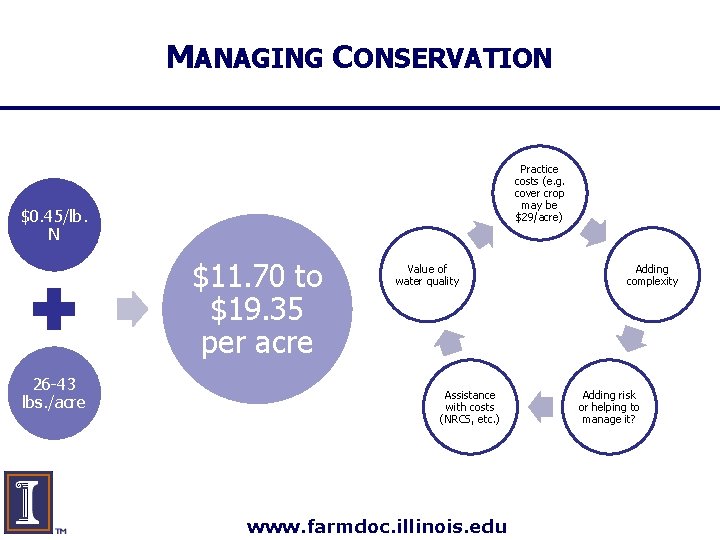 MANAGING CONSERVATION Practice costs (e. g. cover crop may be $29/acre) $0. 45/lb. N
