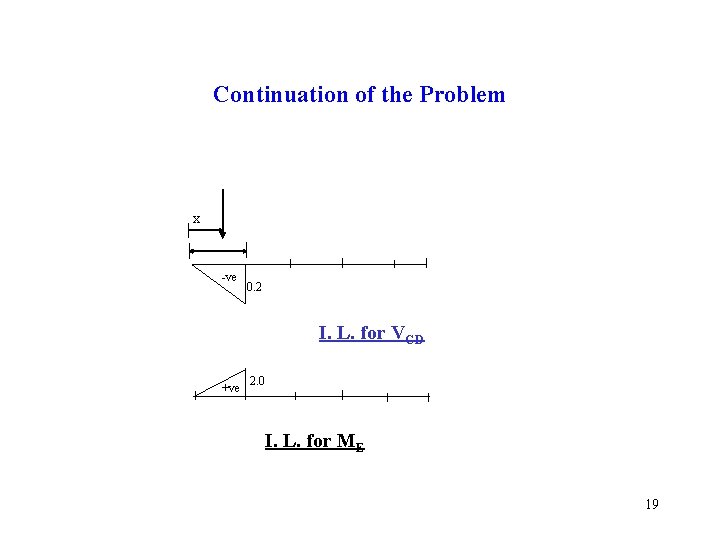 Continuation of the Problem x -ve 0. 2 I. L. for VCD +ve 2.