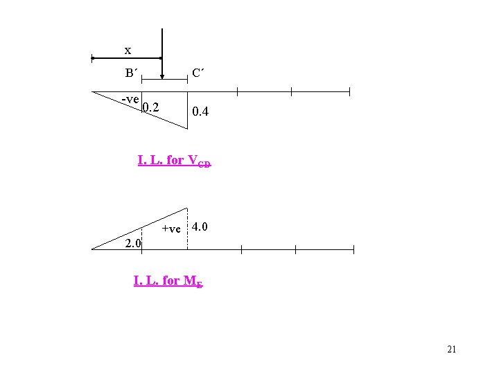 x B´ C´ -ve 0. 2 0. 4 I. L. for VCD +ve 4.