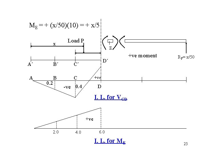 ME = + (x/50)(10) = + x/5 x Load P E A´ B´ C´