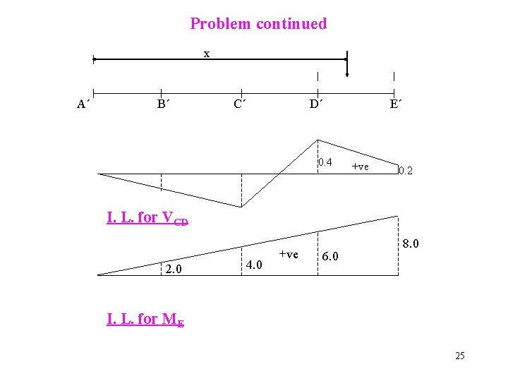 Problem continued x A´ B´ C´ D´ 0. 4 E´ +ve 0. 2 I.