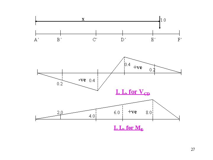 x A´ B´ 1. 0 C´ D´ E´ 0. 4 0. 2 -ve +ve