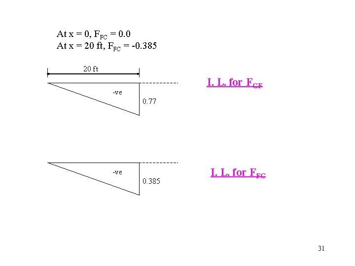 At x = 0, FFC = 0. 0 At x = 20 ft, FFC