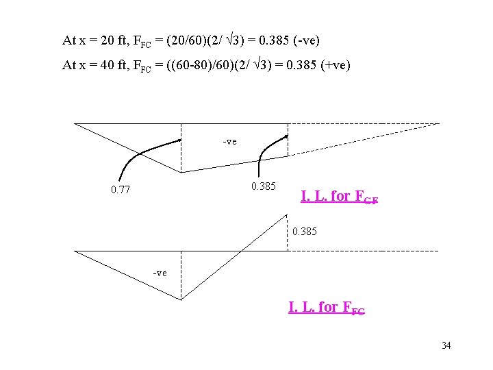 At x = 20 ft, FFC = (20/60)(2/ 3) = 0. 385 (-ve) At