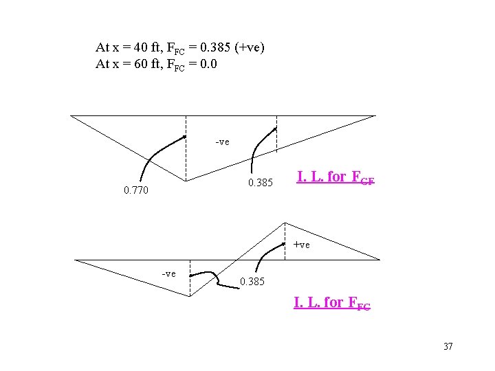 At x = 40 ft, FFC = 0. 385 (+ve) At x = 60