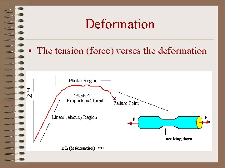 Deformation • The tension (force) verses the deformation /N /m 