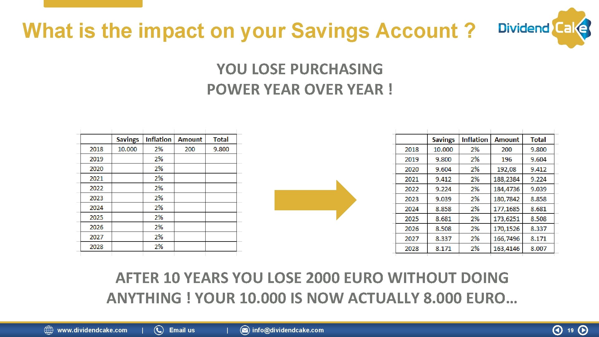 What is the impact on your Savings Account ? YOU LOSE PURCHASING POWER YEAR What is the impact on your Savings Account ? YOU LOSE PURCHASING POWER YEAR