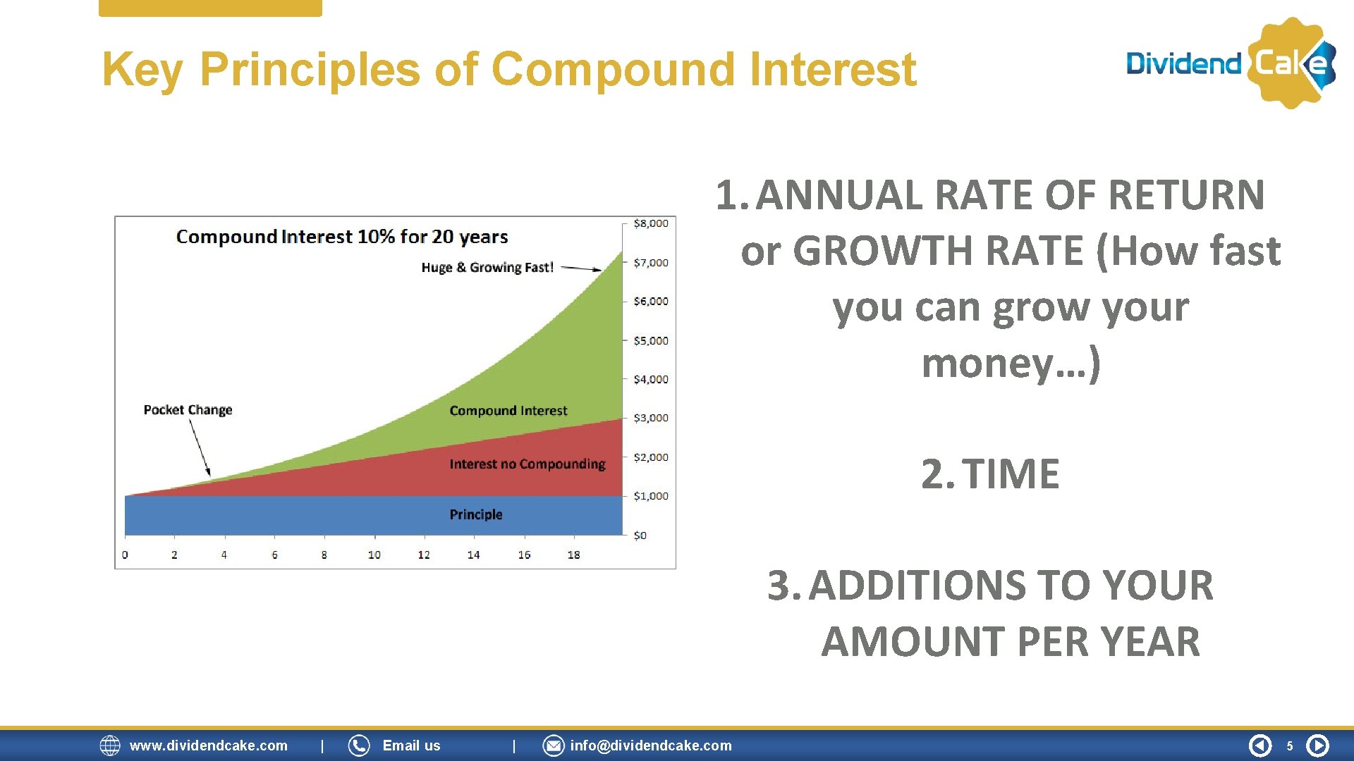 Key Principles of Compound Interest 1. ANNUAL RATE OF RETURN or GROWTH RATE (How Key Principles of Compound Interest 1. ANNUAL RATE OF RETURN or GROWTH RATE (How