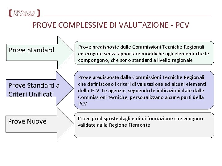 PROVE COMPLESSIVE DI VALUTAZIONE - PCV Prove Standard Prove predisposte dalle Commissioni Tecniche Regionali