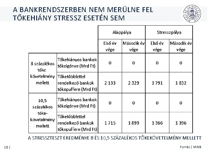 A BANKRENDSZERBEN NEM MERÜLNE FEL TŐKEHIÁNY STRESSZ ESETÉN SEM A STRESSZTESZT EREDMÉNYE 8 ÉS