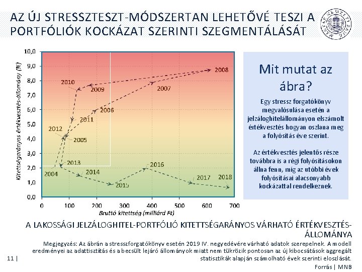 AZ ÚJ STRESSZTESZT-MÓDSZERTAN LEHETŐVÉ TESZI A PORTFÓLIÓK KOCKÁZAT SZERINTI SZEGMENTÁLÁSÁT Mit mutat az ábra?