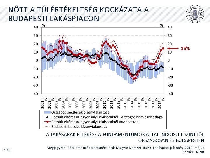 NŐTT A TÚLÉRTÉKELTSÉG KOCKÁZATA A BUDAPESTI LAKÁSPIACON 15% A LAKÁSÁRAK ELTÉRÉSE A FUNDAMENTUMOK ÁLTAL