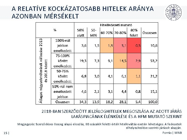 A RELATÍVE KOCKÁZATOSABB HITELEK ARÁNYA AZONBAN MÉRSÉKELT 2018 -BAN SZERZŐDÖTT JELZÁLOGHITELEK MEGOSZLÁSA AZ ADOTT