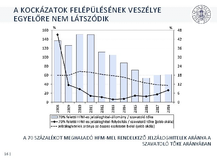 A KOCKÁZATOK FELÉPÜLÉSÉNEK VESZÉLYE EGYELŐRE NEM LÁTSZÓDIK A 70 SZÁZALÉKOT MEGHALADÓ HFM-MEL RENDELKEZŐ JELZÁLOGHITELEK