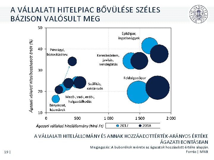 A VÁLLALATI HITELPIAC BŐVÜLÉSE SZÉLES BÁZISON VALÓSULT MEG A VÁLLALATI HITELÁLLOMÁNY ÉS ANNAK HOZZÁADOTTÉRTÉK-ARÁNYOS