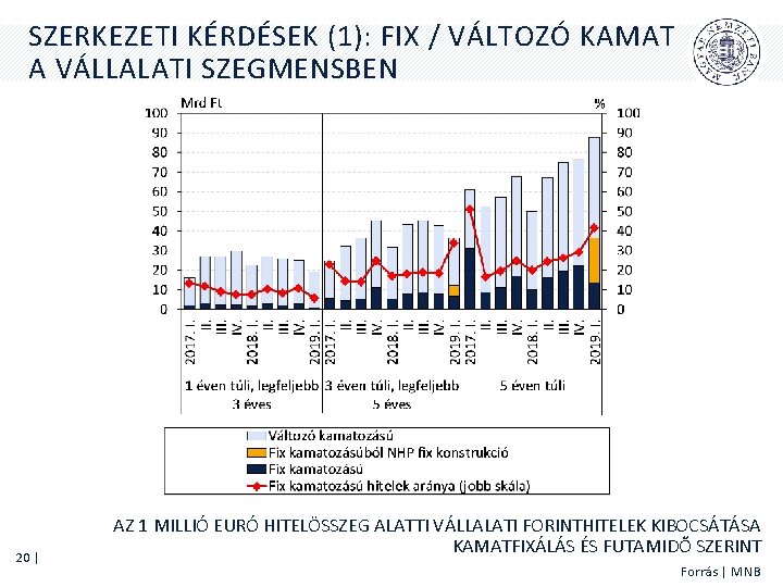 SZERKEZETI KÉRDÉSEK (1): FIX / VÁLTOZÓ KAMAT A VÁLLALATI SZEGMENSBEN 20 | AZ 1