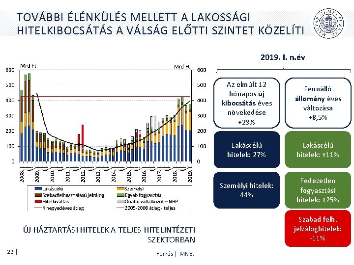 TOVÁBBI ÉLÉNKÜLÉS MELLETT A LAKOSSÁGI HITELKIBOCSÁTÁS A VÁLSÁG ELŐTTI SZINTET KÖZELÍTI 2019. I. n.