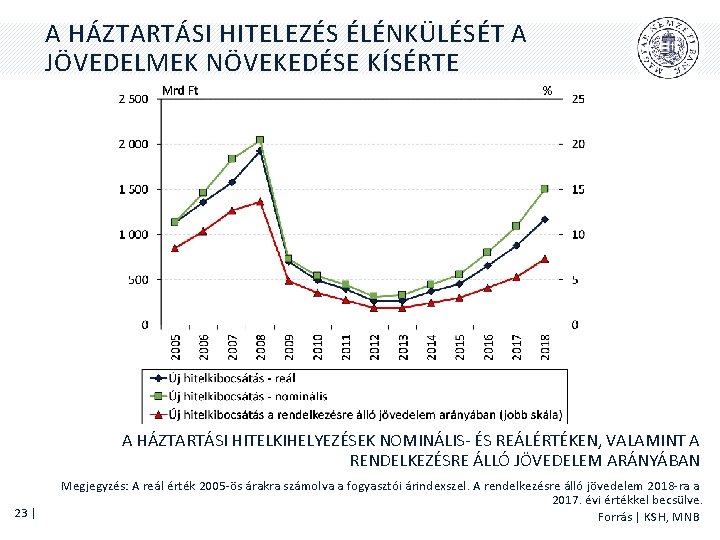 A HÁZTARTÁSI HITELEZÉS ÉLÉNKÜLÉSÉT A JÖVEDELMEK NÖVEKEDÉSE KÍSÉRTE A HÁZTARTÁSI HITELKIHELYEZÉSEK NOMINÁLIS- ÉS REÁLÉRTÉKEN,