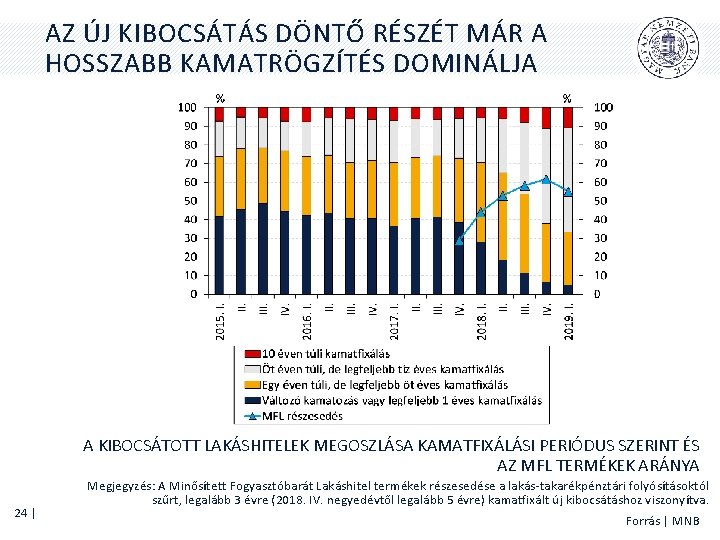 AZ ÚJ KIBOCSÁTÁS DÖNTŐ RÉSZÉT MÁR A HOSSZABB KAMATRÖGZÍTÉS DOMINÁLJA A KIBOCSÁTOTT LAKÁSHITELEK MEGOSZLÁSA