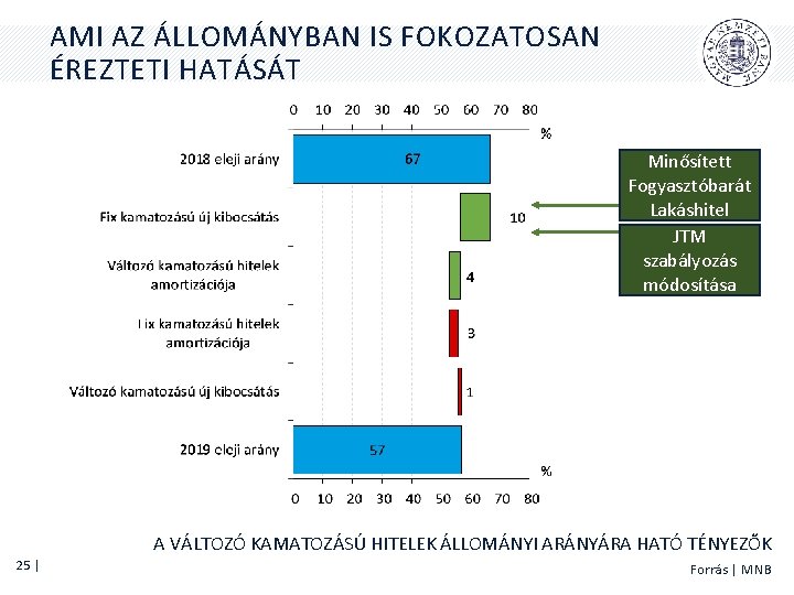 AMI AZ ÁLLOMÁNYBAN IS FOKOZATOSAN ÉREZTETI HATÁSÁT Minősített Fogyasztóbarát Lakáshitel JTM szabályozás módosítása A