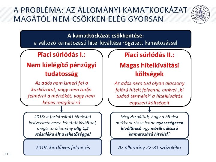 A PROBLÉMA: AZ ÁLLOMÁNYI KAMATKOCKÁZAT MAGÁTÓL NEM CSÖKKEN ELÉG GYORSAN A kamatkockázat csökkentése: a