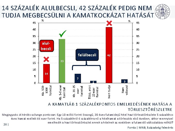 14 SZÁZALÉK ALULBECSLI, 42 SZÁZALÉK PEDIG NEM TUDJA MEGBECSÜLNI A KAMATKOCKÁZAT HATÁSÁT alulbecsli felülbecsli