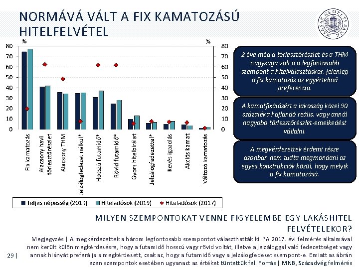 NORMÁVÁ VÁLT A FIX KAMATOZÁSÚ HITELFELVÉTEL 2 éve még a törlesztőrészlet és a THM