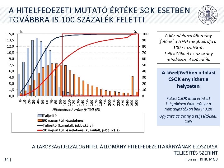 A HITELFEDEZETI MUTATÓ ÉRTÉKE SOK ESETBEN TOVÁBBRA IS 100 SZÁZALÉK FELETTI A késedelmes állomány