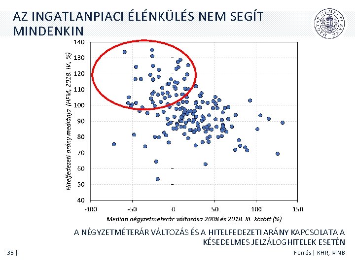 AZ INGATLANPIACI ÉLÉNKÜLÉS NEM SEGÍT MINDENKIN A NÉGYZETMÉTERÁR VÁLTOZÁS ÉS A HITELFEDEZETI ARÁNY KAPCSOLATA