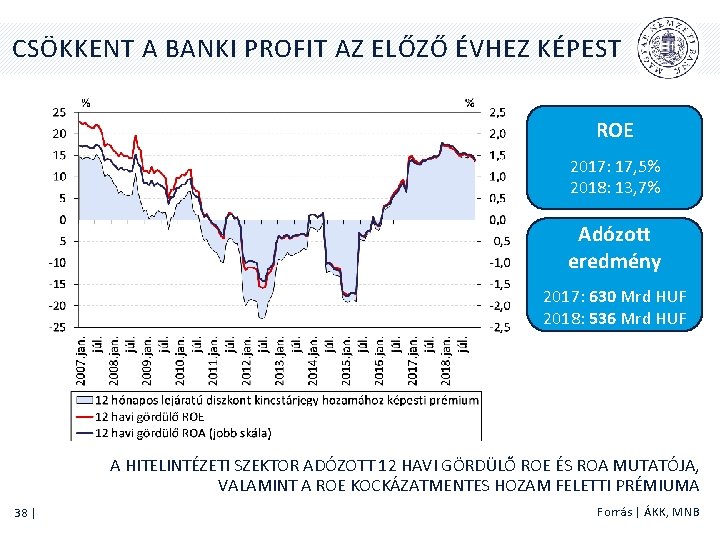 CSÖKKENT A BANKI PROFIT AZ ELŐZŐ ÉVHEZ KÉPEST ROE 2017: 17, 5% 2018: 13,