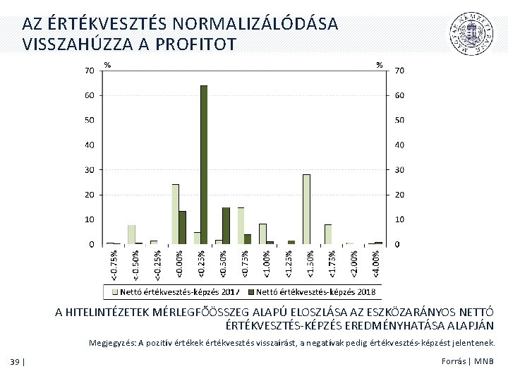 AZ ÉRTÉKVESZTÉS NORMALIZÁLÓDÁSA VISSZAHÚZZA A PROFITOT A HITELINTÉZETEK MÉRLEGFŐÖSSZEG ALAPÚ ELOSZLÁSA AZ ESZKÖZARÁNYOS NETTÓ