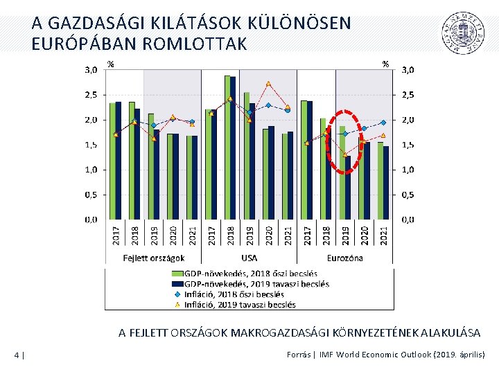 A GAZDASÁGI KILÁTÁSOK KÜLÖNÖSEN EURÓPÁBAN ROMLOTTAK A FEJLETT ORSZÁGOK MAKROGAZDASÁGI KÖRNYEZETÉNEK ALAKULÁSA 4| Forrás