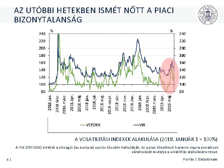 AZ UTÓBBI HETEKBEN ISMÉT NŐTT A PIACI BIZONYTALANSÁG A VOLATILITÁSI INDEXEK ALAKULÁSA (2018. JANUÁR