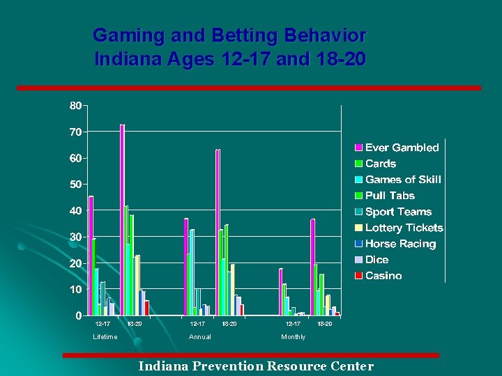 Gaming and Betting Behavior Indiana Ages 12 -17 and 18 -20 Lifetime Annual Monthly