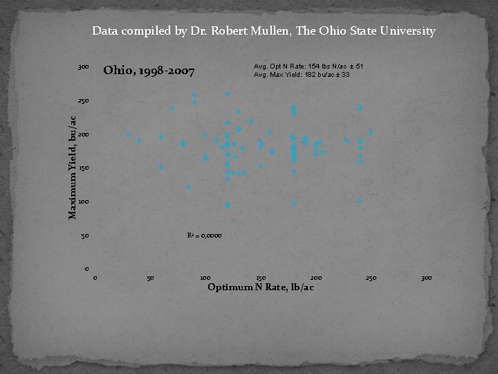 Data compiled by Dr. Robert Mullen, The Ohio State University Ohio, 1998 -2007 300