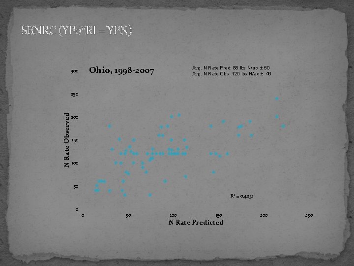 SBNRC (YP 0*RI = YPN) Ohio, 1998 -2007 300 Avg. N Rate Pred: 88
