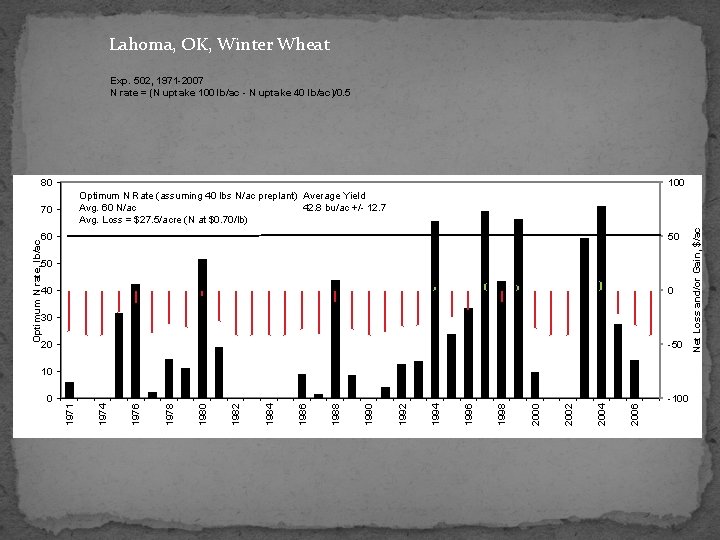 Lahoma, OK, Winter Wheat Exp. 502, 1971 -2007 N rate = (N uptake 100