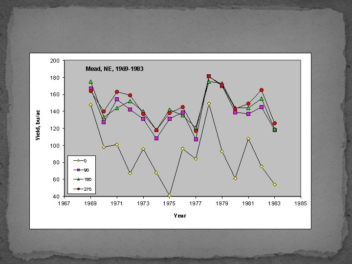 200 Mead, NE, 1969 -1983 180 Yield, bu/ac 160 140 120 100 80 0