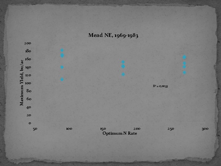Mead NE, 1969 -1983 200 Maximum YIeld, bu/ac 180 160 140 120 100 R