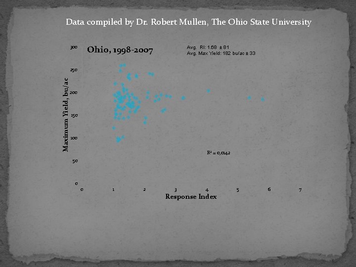 Data compiled by Dr. Robert Mullen, The Ohio State University 300 Ohio, 1998 -2007