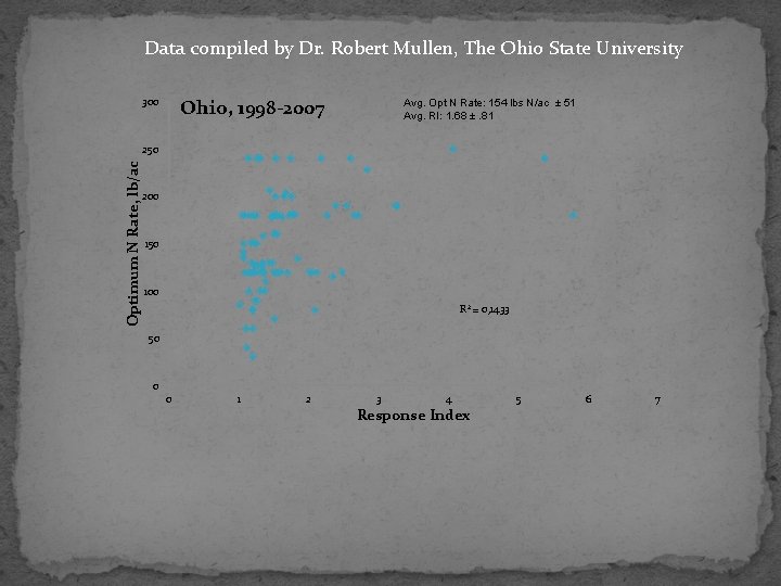 Data compiled by Dr. Robert Mullen, The Ohio State University 300 Ohio, 1998 -2007