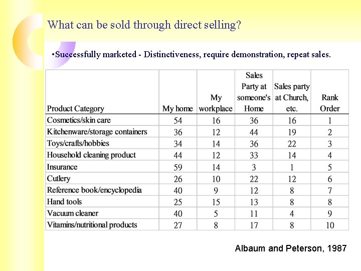 What can be sold through direct selling? • Successfully marketed - Distinctiveness, require demonstration, What can be sold through direct selling? • Successfully marketed - Distinctiveness, require demonstration,