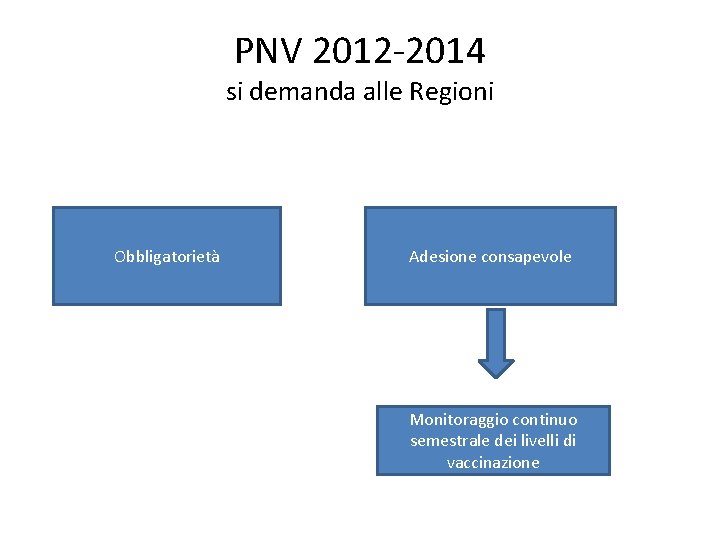 PNV 2012 -2014 si demanda alle Regioni Obbligatorietà Adesione consapevole Monitoraggio continuo semestrale dei