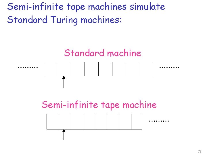 Semi-infinite tape machines simulate Standard Turing machines: . . Standard machine . . Semi-infinite