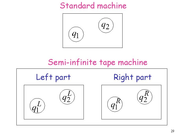 Standard machine Semi-infinite tape machine Left part Right part 29 