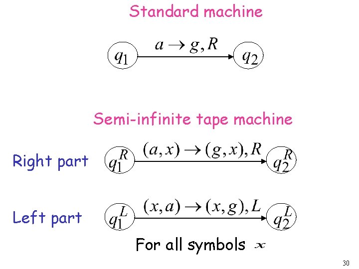 Standard machine Semi-infinite tape machine Right part Left part For all symbols 30 