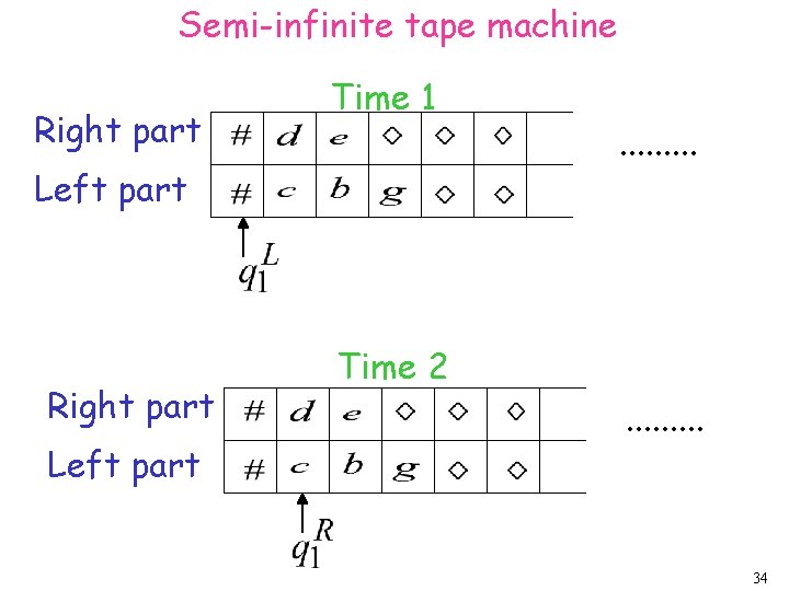 Semi-infinite tape machine Right part Time 1 Left part Right part Left part .